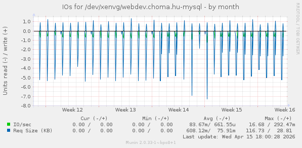 IOs for /dev/xenvg/webdev.choma.hu-mysql