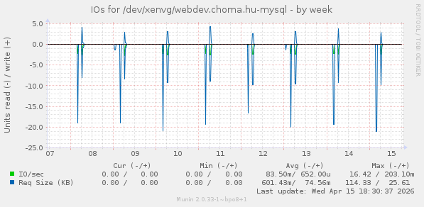 IOs for /dev/xenvg/webdev.choma.hu-mysql