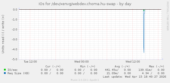 IOs for /dev/xenvg/webdev.choma.hu-swap