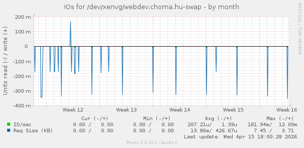 IOs for /dev/xenvg/webdev.choma.hu-swap