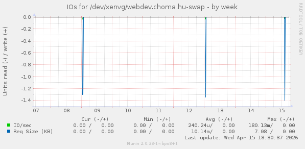 IOs for /dev/xenvg/webdev.choma.hu-swap