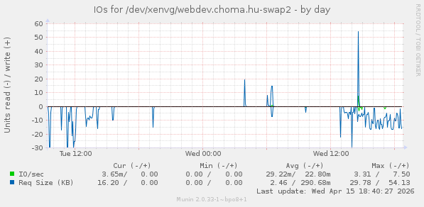 IOs for /dev/xenvg/webdev.choma.hu-swap2