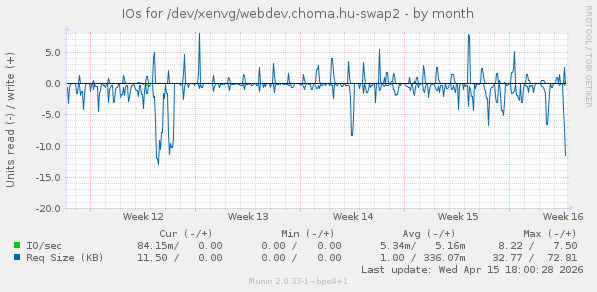 IOs for /dev/xenvg/webdev.choma.hu-swap2
