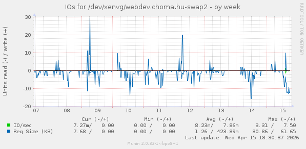 IOs for /dev/xenvg/webdev.choma.hu-swap2