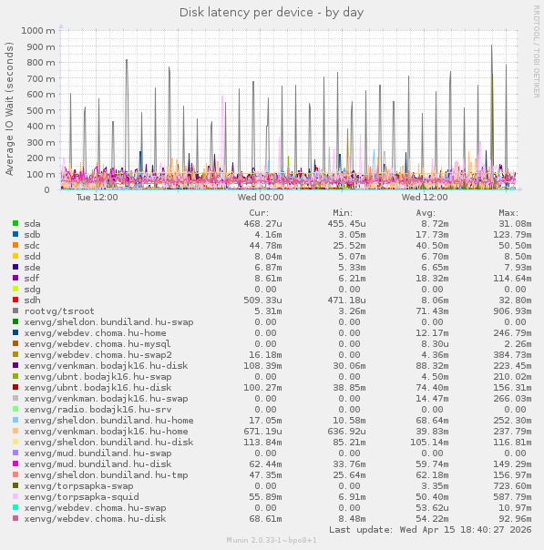 Disk latency per device