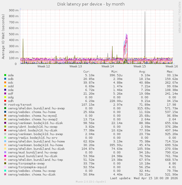 Disk latency per device