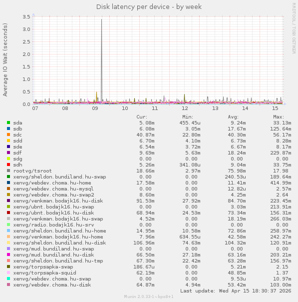 Disk latency per device
