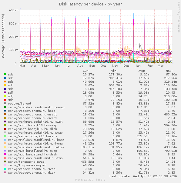 Disk latency per device