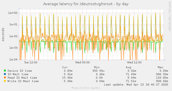 Average latency for /dev/rootvg/tsroot