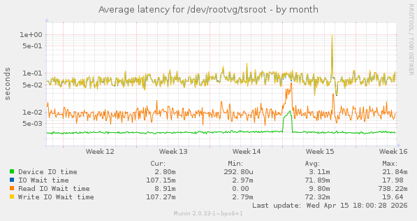 Average latency for /dev/rootvg/tsroot