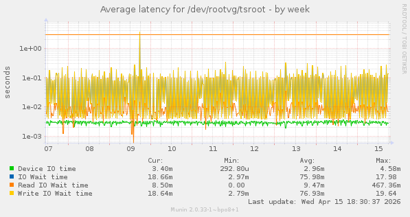 Average latency for /dev/rootvg/tsroot