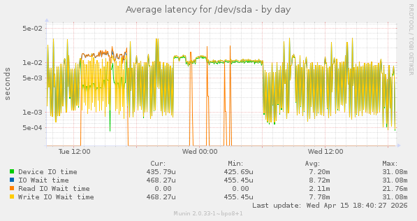 Average latency for /dev/sda