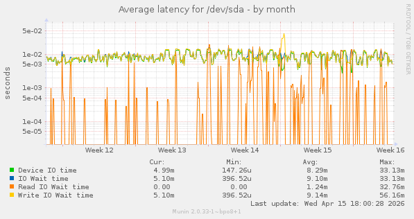 Average latency for /dev/sda