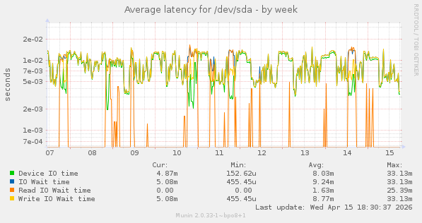 Average latency for /dev/sda