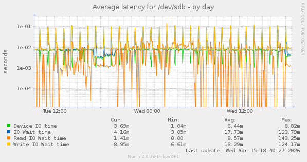 Average latency for /dev/sdb