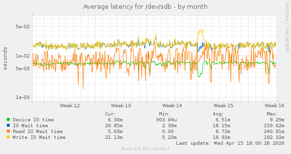 Average latency for /dev/sdb