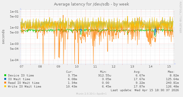 Average latency for /dev/sdb
