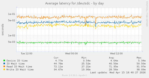 Average latency for /dev/sdc