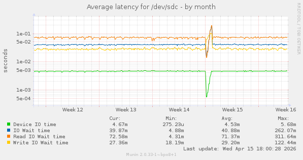 Average latency for /dev/sdc