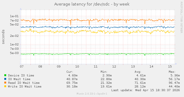 Average latency for /dev/sdc