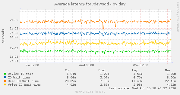 Average latency for /dev/sdd