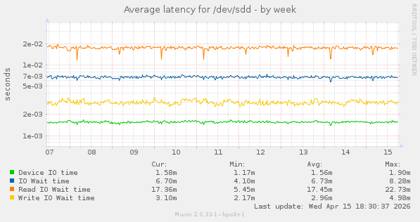 Average latency for /dev/sdd