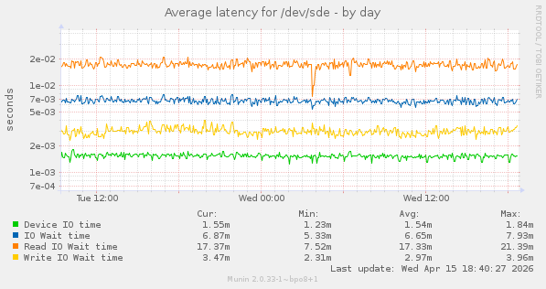 Average latency for /dev/sde