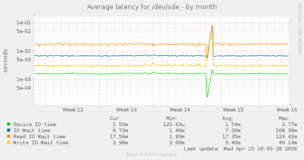Average latency for /dev/sde