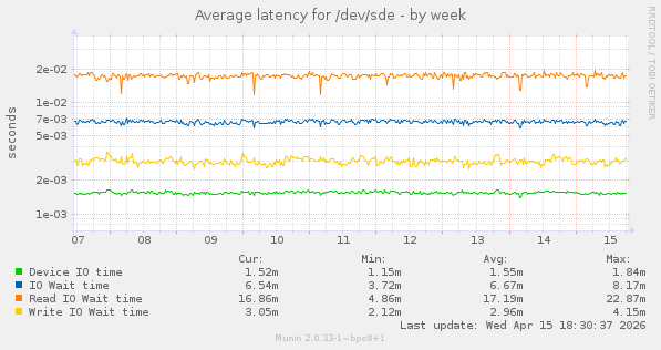 Average latency for /dev/sde