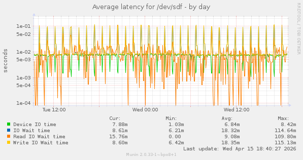 Average latency for /dev/sdf