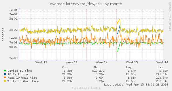 Average latency for /dev/sdf