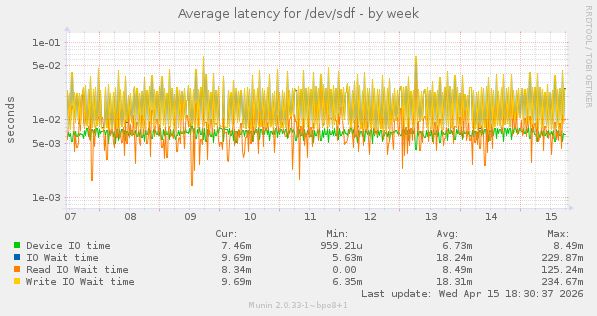 Average latency for /dev/sdf