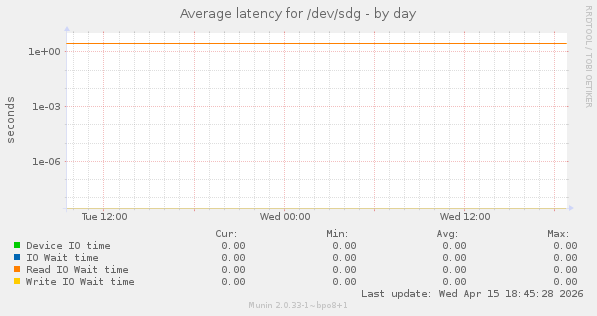 Average latency for /dev/sdg