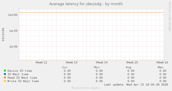 Average latency for /dev/sdg
