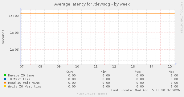 Average latency for /dev/sdg