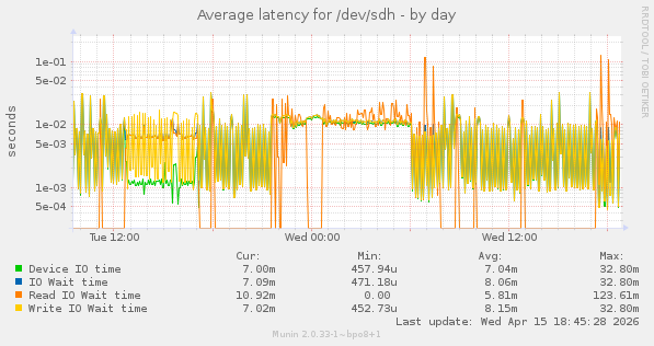 Average latency for /dev/sdh