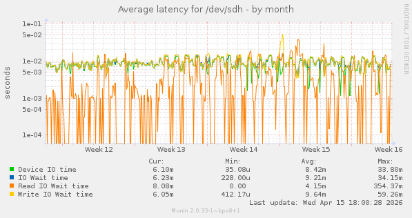 Average latency for /dev/sdh
