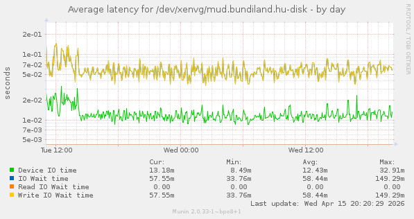 Average latency for /dev/xenvg/mud.bundiland.hu-disk