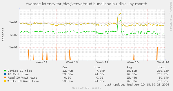 Average latency for /dev/xenvg/mud.bundiland.hu-disk