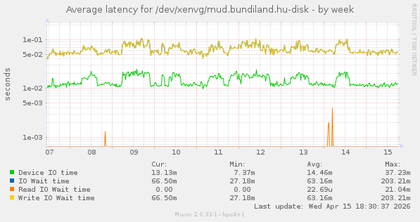 Average latency for /dev/xenvg/mud.bundiland.hu-disk