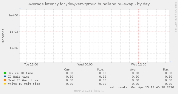 Average latency for /dev/xenvg/mud.bundiland.hu-swap