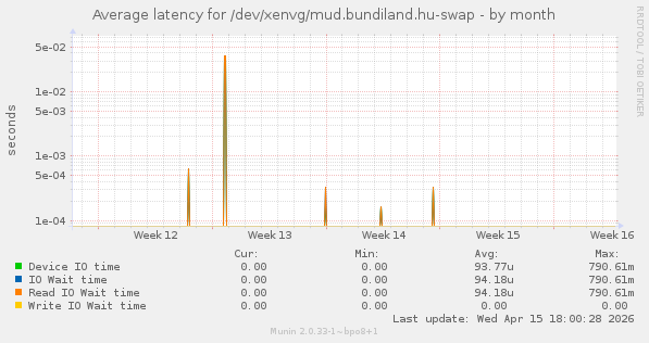 Average latency for /dev/xenvg/mud.bundiland.hu-swap
