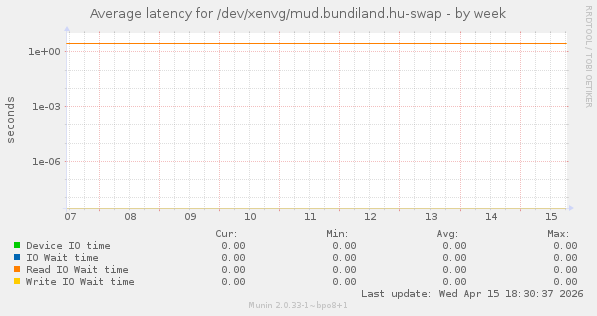 Average latency for /dev/xenvg/mud.bundiland.hu-swap