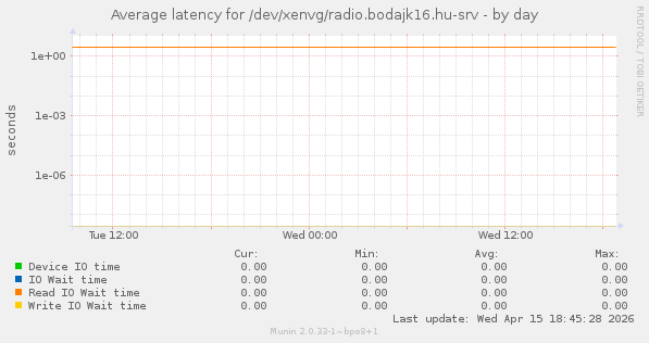 Average latency for /dev/xenvg/radio.bodajk16.hu-srv