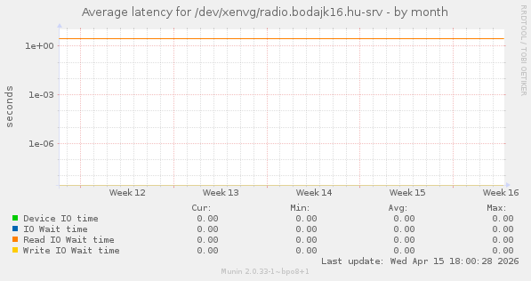 Average latency for /dev/xenvg/radio.bodajk16.hu-srv