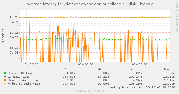 Average latency for /dev/xenvg/sheldon.bundiland.hu-disk