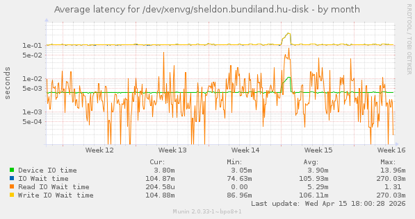 Average latency for /dev/xenvg/sheldon.bundiland.hu-disk
