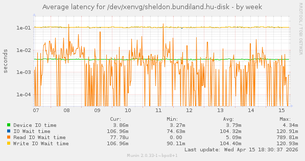 Average latency for /dev/xenvg/sheldon.bundiland.hu-disk