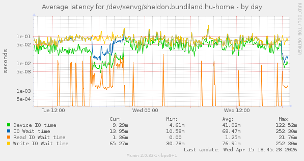 Average latency for /dev/xenvg/sheldon.bundiland.hu-home