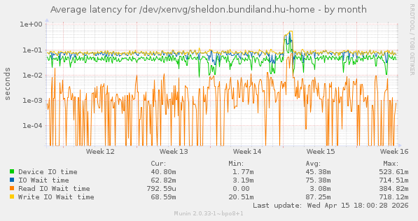 Average latency for /dev/xenvg/sheldon.bundiland.hu-home